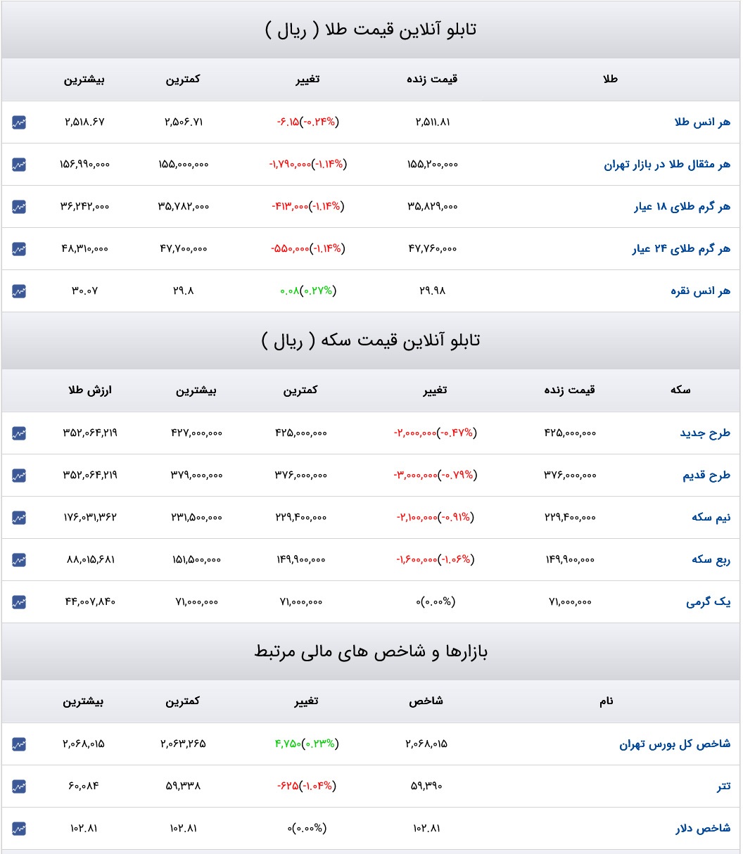 قیمت دلار، سکه و ارز