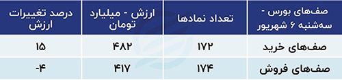 پیش بینی بورس امروز 7 شهریور 1403 / وعده اصلاحات اقتصادی