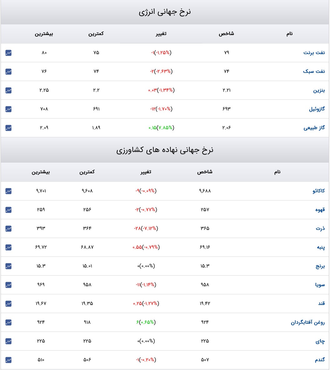 قیمت دلار، سکه و طلا