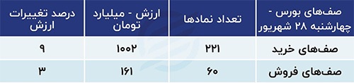 پیش بینی بورس امروز یکم مهر ۱۴۰۳ / نیرو‌های صعودی در بازار ماندگار خواهند بود؟