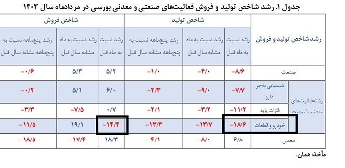 تداوم کاهش تولید خودروی شرکت‌های بورسی در مرداد ماه