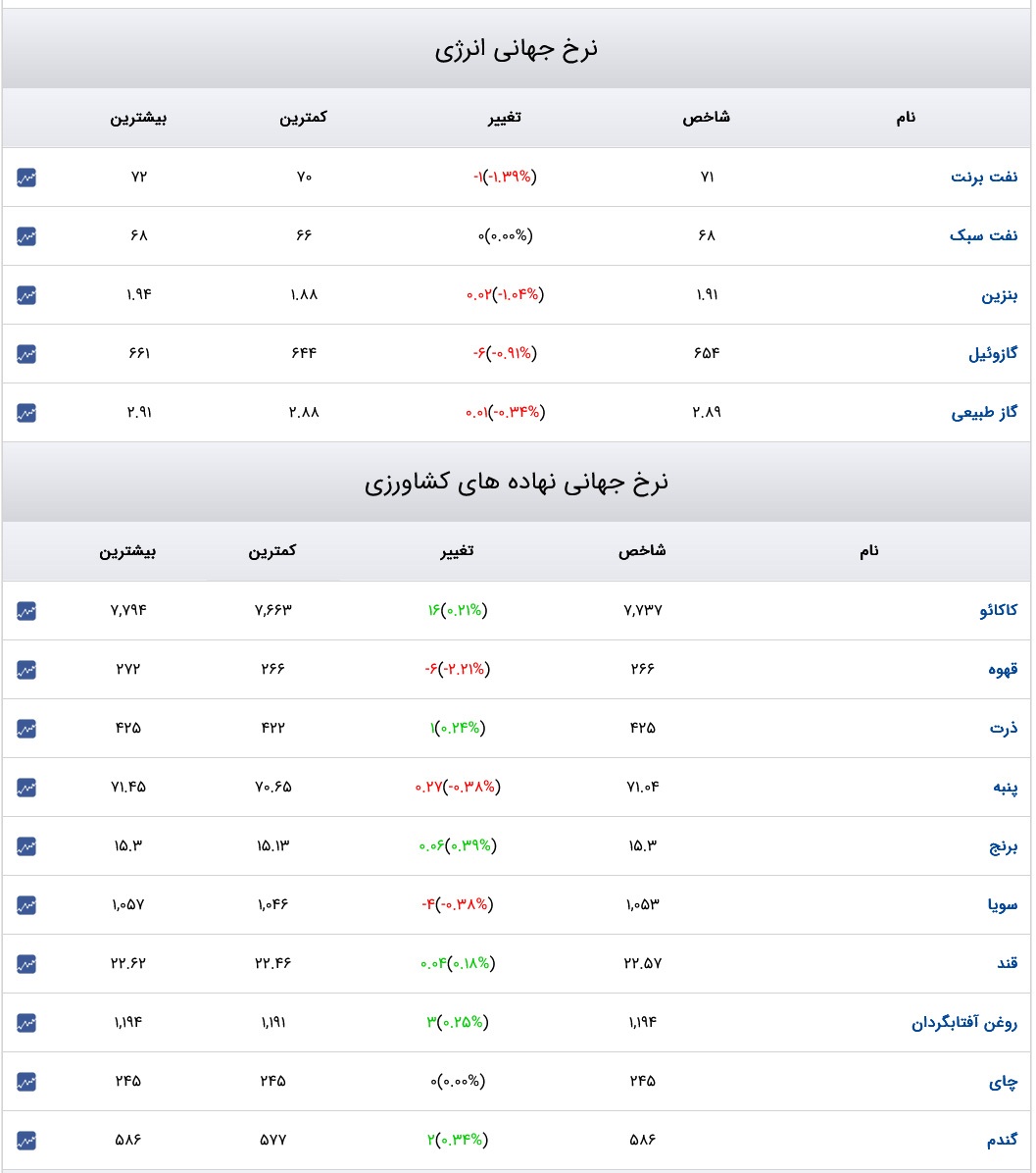 قیمت دلار، سکه و طلا