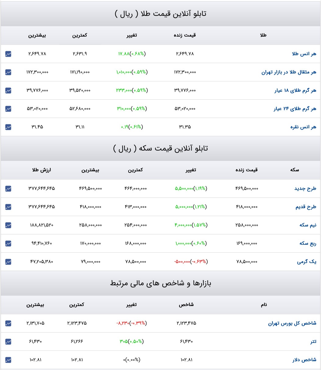 قیمت دلار، سکه و طلا