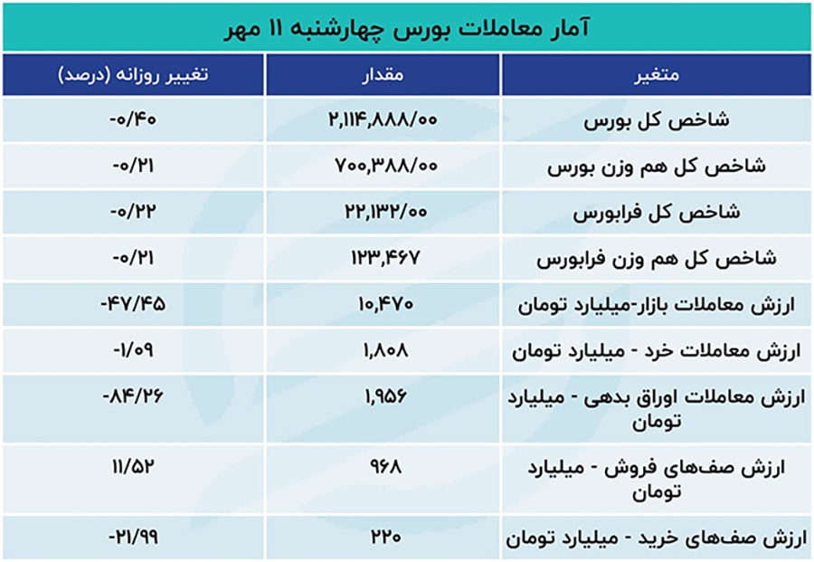 قهر پول حقیقی با صنایع بورسی/ سرانه خرید حقیقی به کف یک ماهه رسید