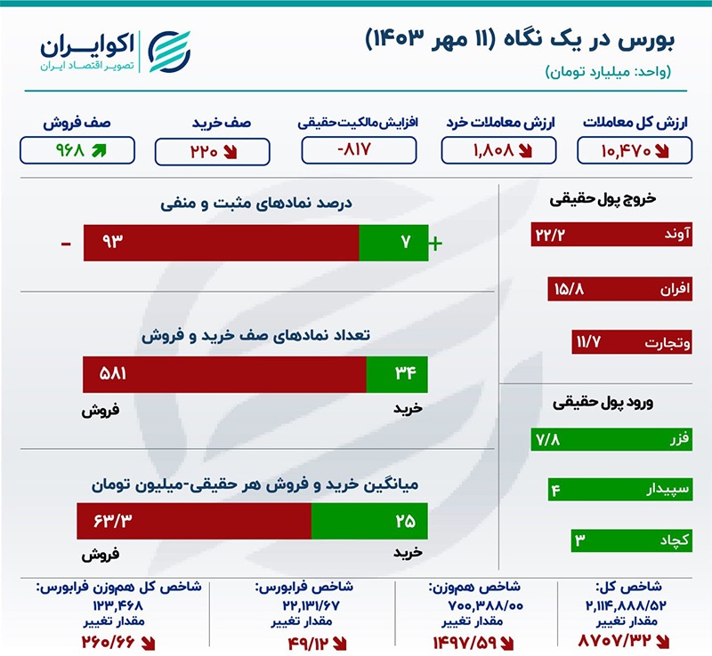 قهر پول حقیقی با صنایع بورسی/ سرانه خرید حقیقی به کف یک ماهه رسید