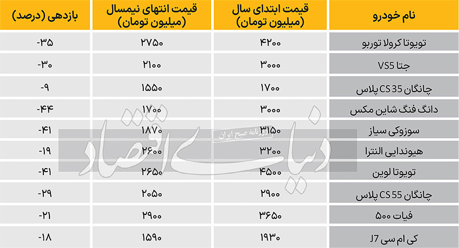 سقوط خودروی خارجی از اوج