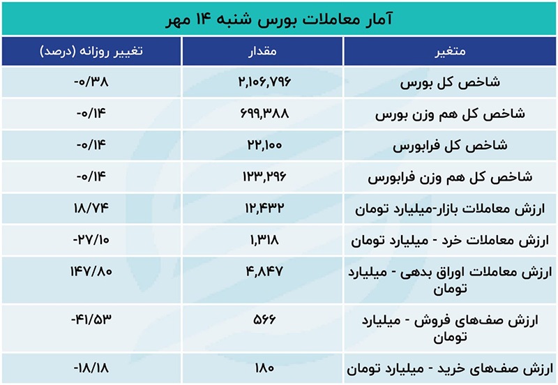 روز‌های منفی بورس به ۶ رسید/ بانکی‌ها همچنان تحت رصد معامله‌گران