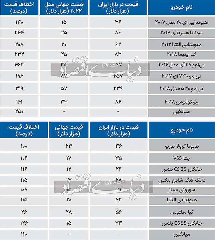 شکاف حیرت‌آور قیمت خودرو