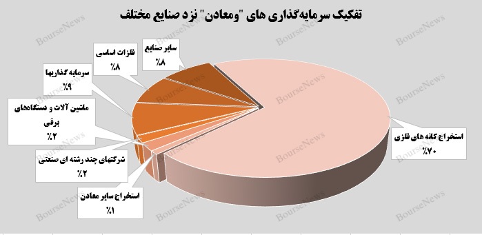 سرمایه‌گذاری‌های بورسی