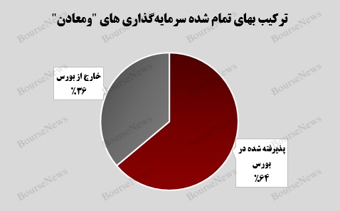 سرمایه‌گذاری‌های بورسی