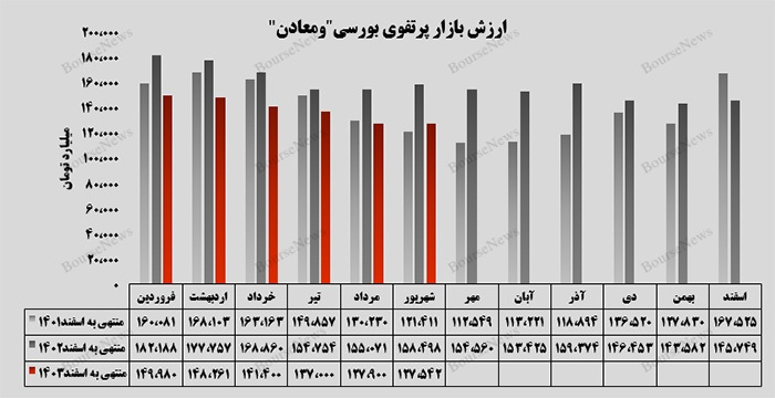 سرمایه‌گذاری‌های بورسی