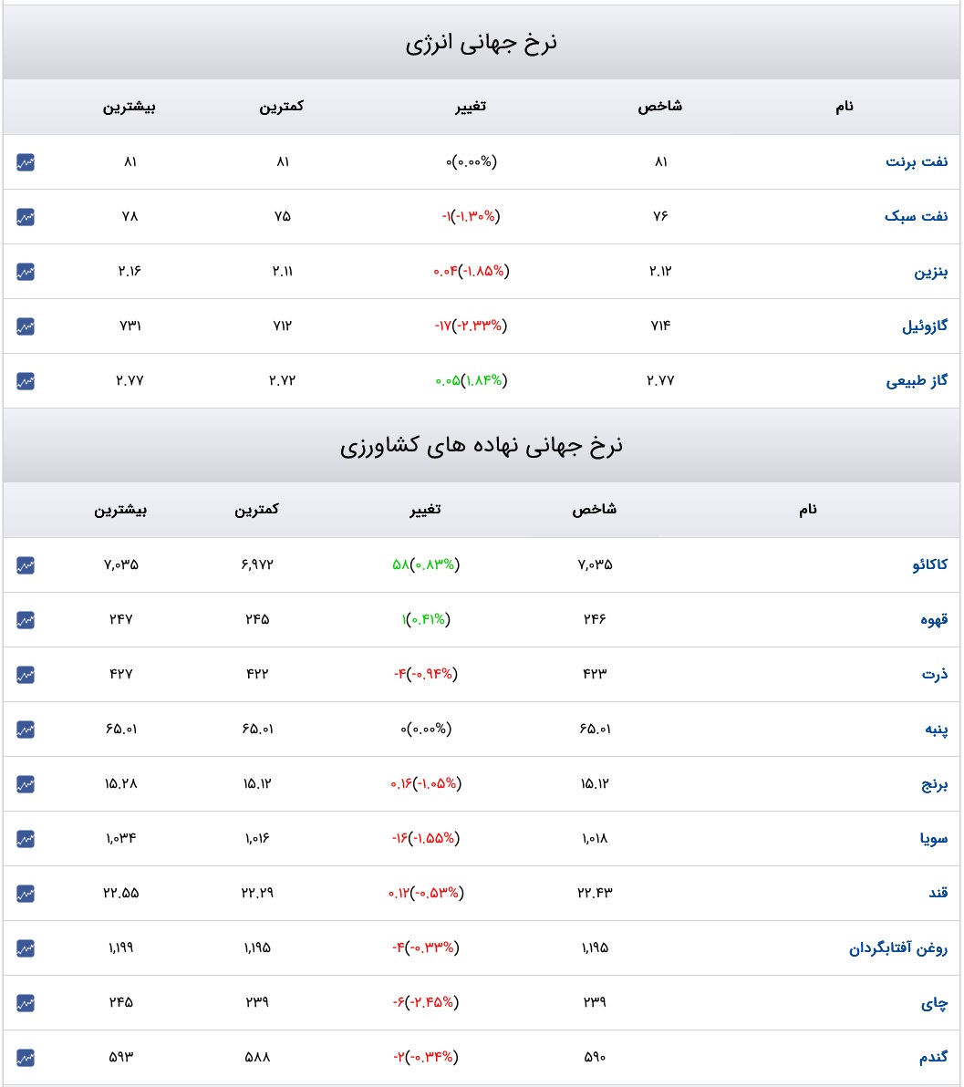 قیمت دلار، سکه و طلا