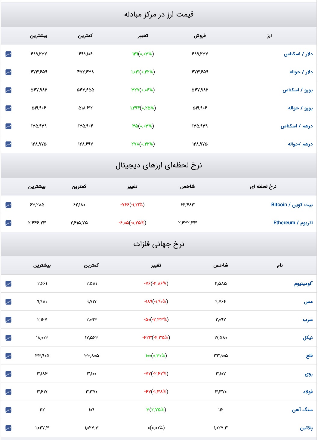 قیمت دلار، سکه و طلا