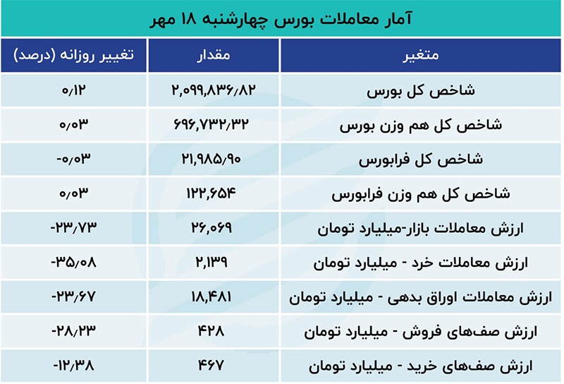 شاخص کل بورس در یک قدمی بازپس‌گیری کانال 2میلیون و 100 هزار واحدی