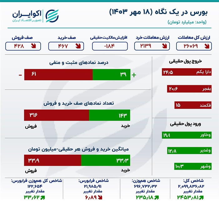 شاخص کل بورس در یک قدمی بازپس‌گیری کانال 2میلیون و 100 هزار واحدی