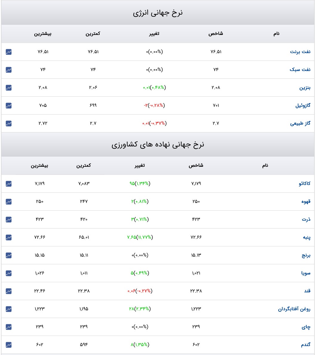 قیمت دلار، سکه و طلا