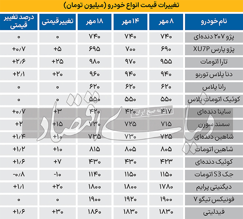 سرگذشت ۱۰ روز بازار خودرو