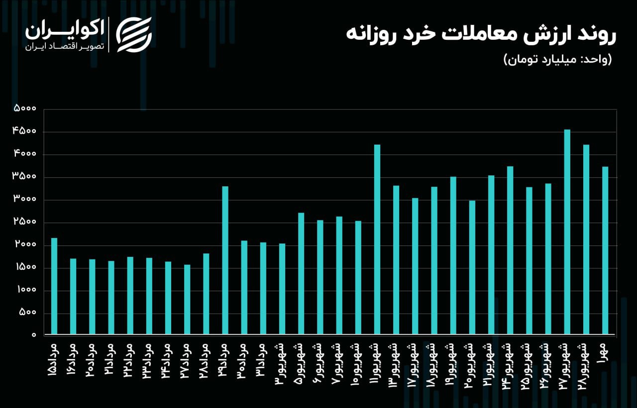 موتور تقاضا در بورس تهران روشن شد