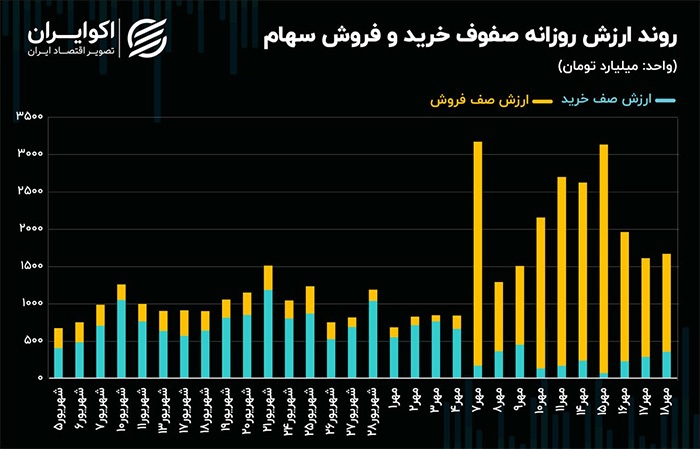 خروج مداوم پول حقیقی از 4 همت عبور کرد