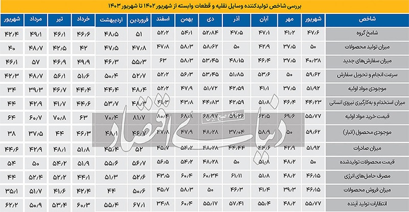 رکود خودرو ۵ماهه شد