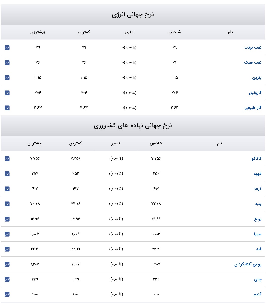 قیمت دلار، سکه و طلا