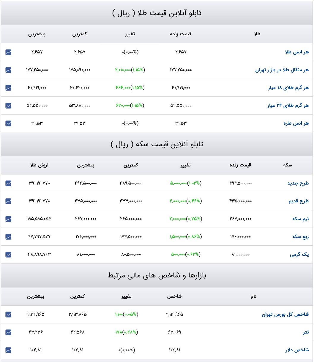 قیمت دلار، سکه و طلا