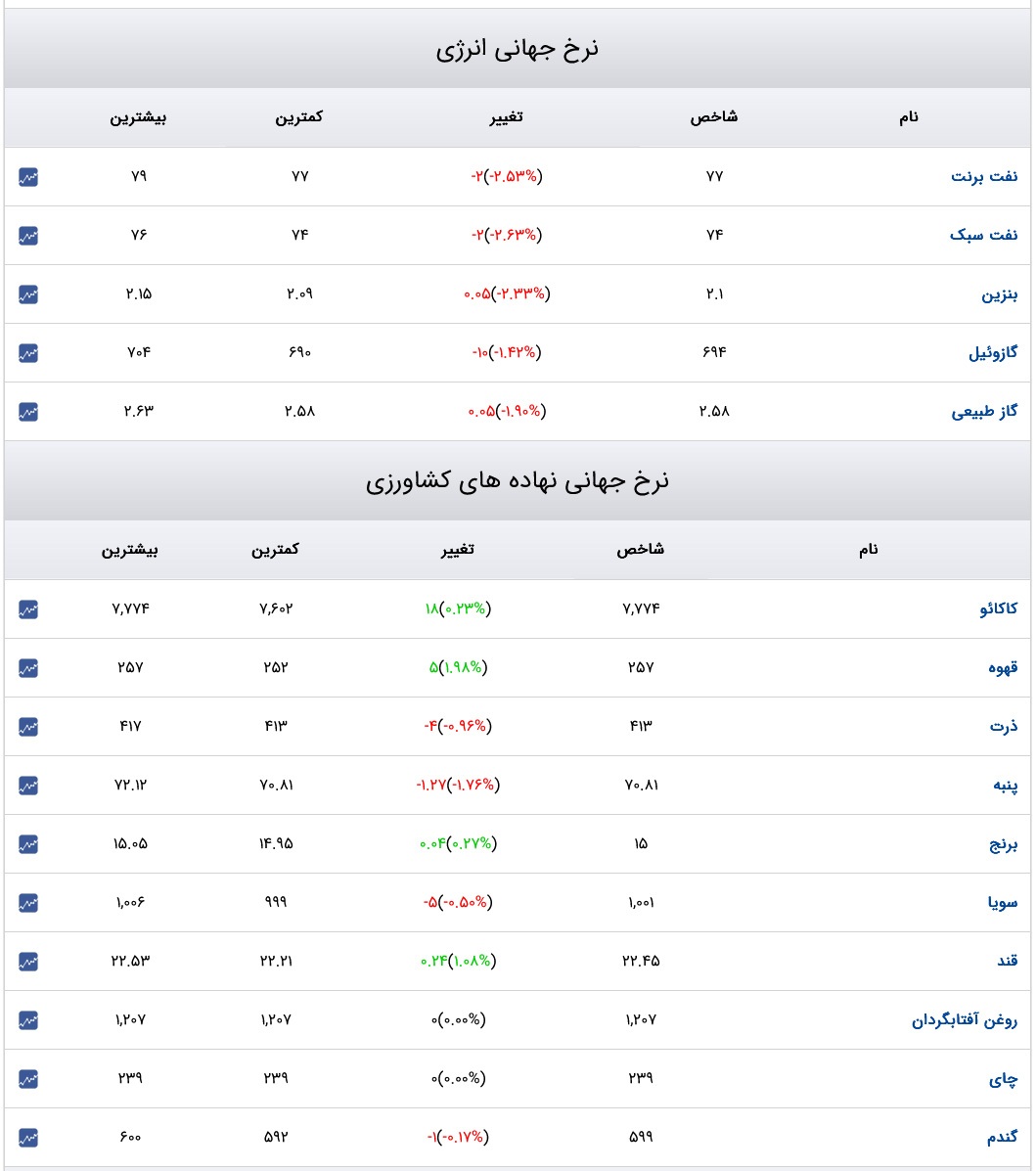 قیمت دلار، سکه و طلا