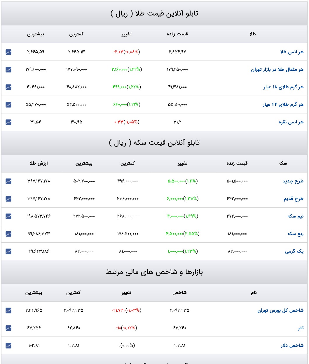 قیمت دلار، سکه و طلا