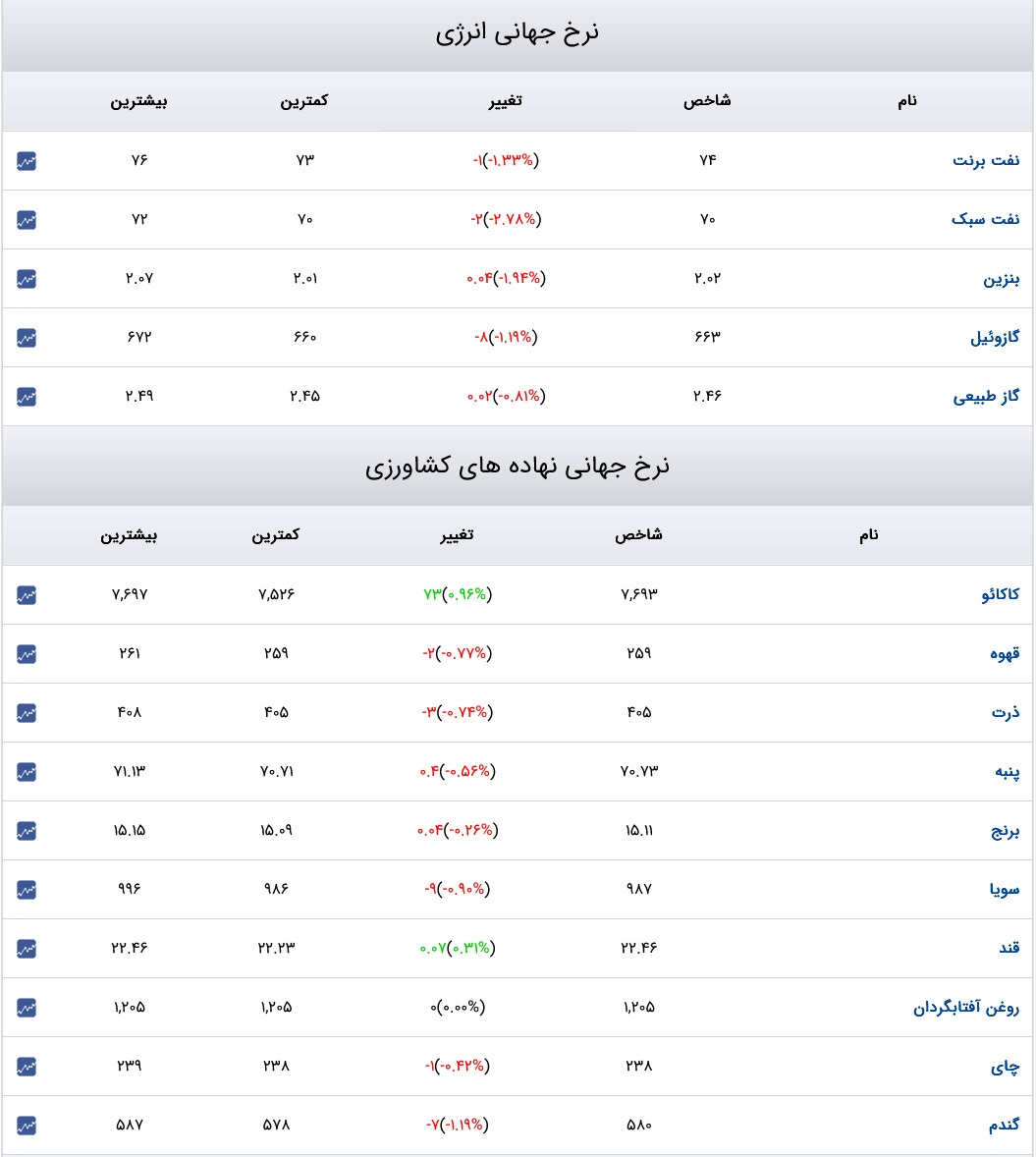 قیمت دلار، سکه و طلا