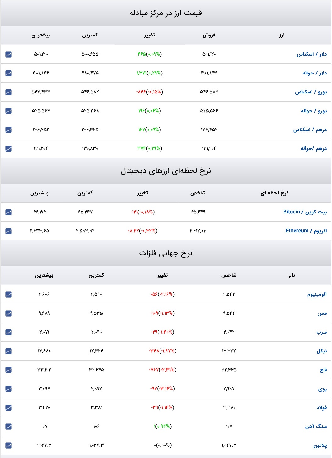 قیمت دلار، سکه و طلا