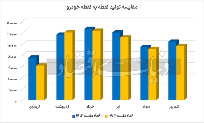 افت نقطه‌به‌نقطه تولید خودرو