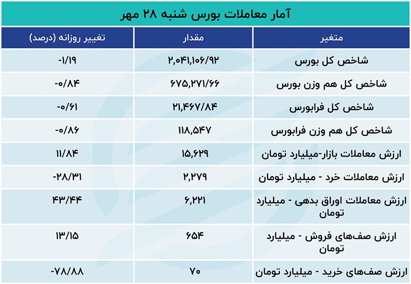 ادامه سریال خروج پول حقیقی از بورس/ فرار سرمایه از صندوق‌های درآمد ثابت