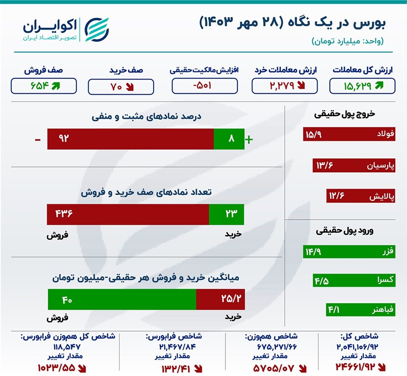 ادامه سریال خروج پول حقیقی از بورس/ فرار سرمایه از صندوق‌های درآمد ثابت