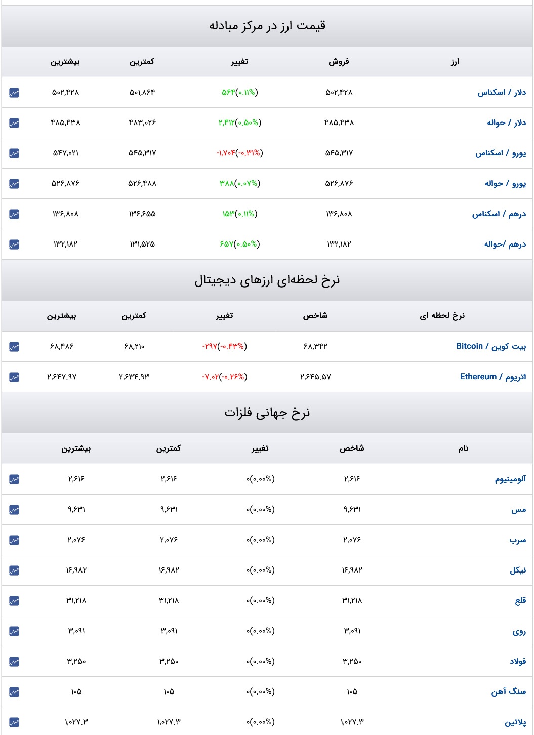 قیمت دلار، سکه و طلا