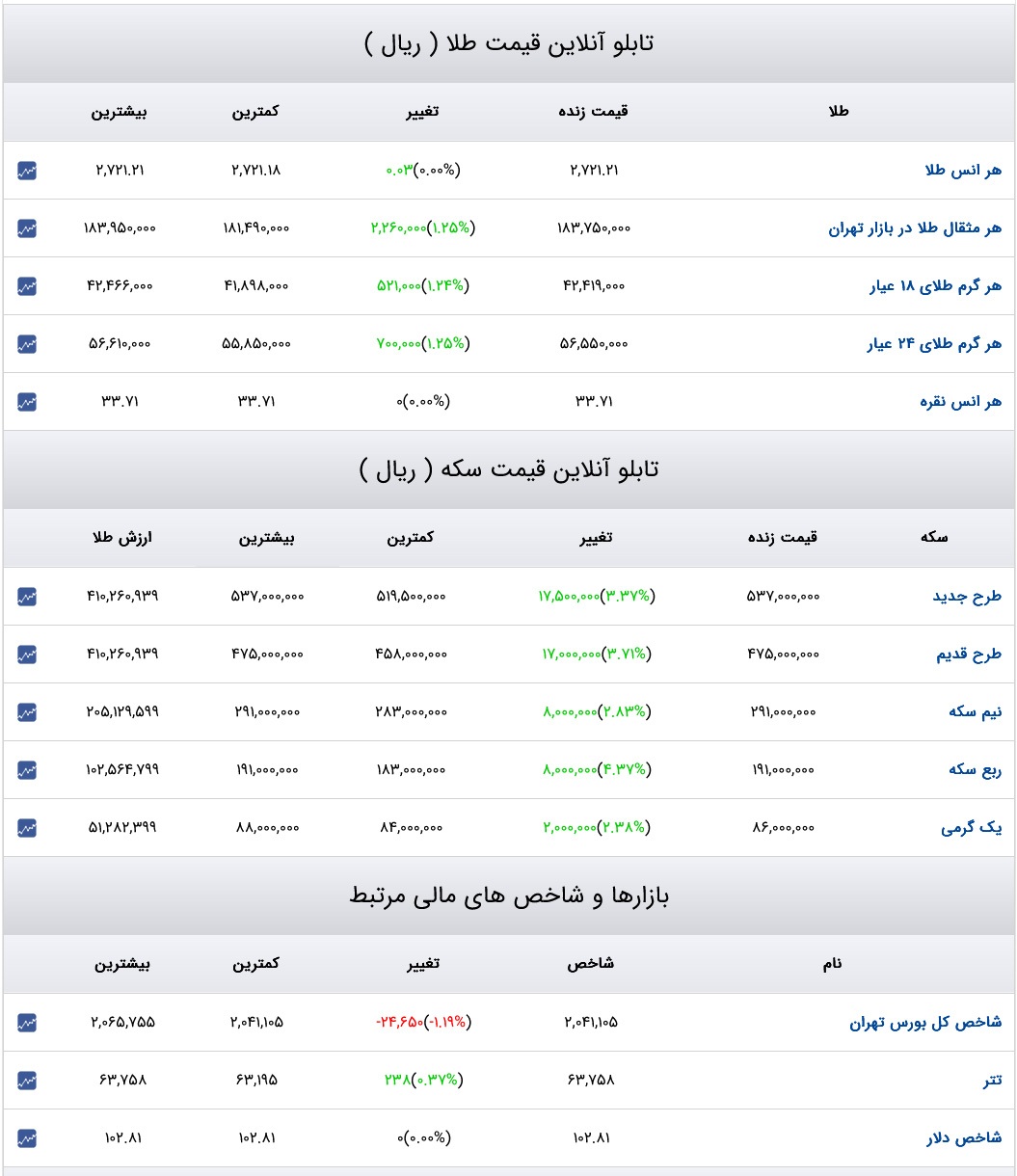 قیمت دلار، سکه و طلا