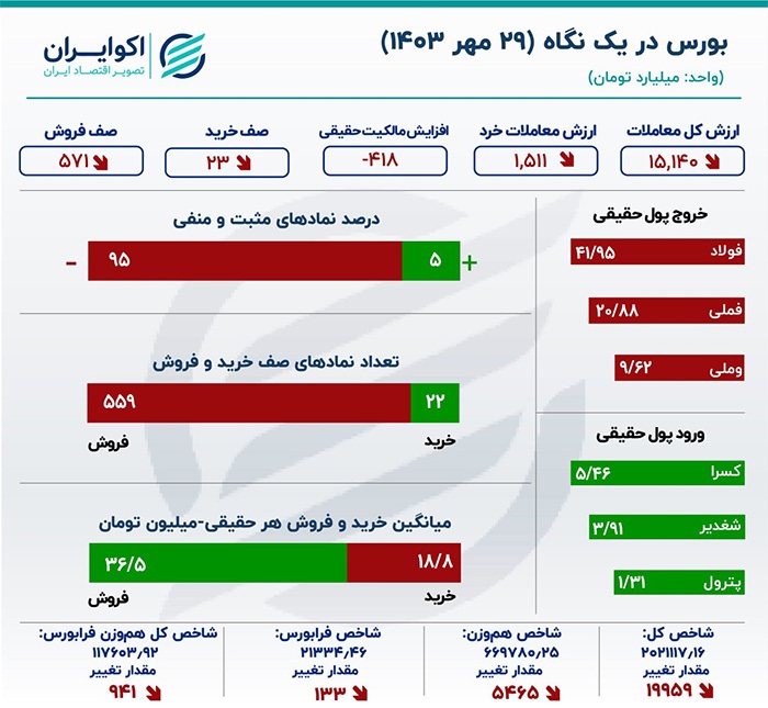 قرمزی یک دست تابلوی بورس/ ارزش معاملات خرد به کمترین مقدار در ۹ روز اخیر رسید