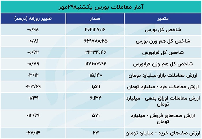 قرمزی یک دست تابلوی بورس/ ارزش معاملات خرد به کمترین مقدار در ۹ روز اخیر رسید