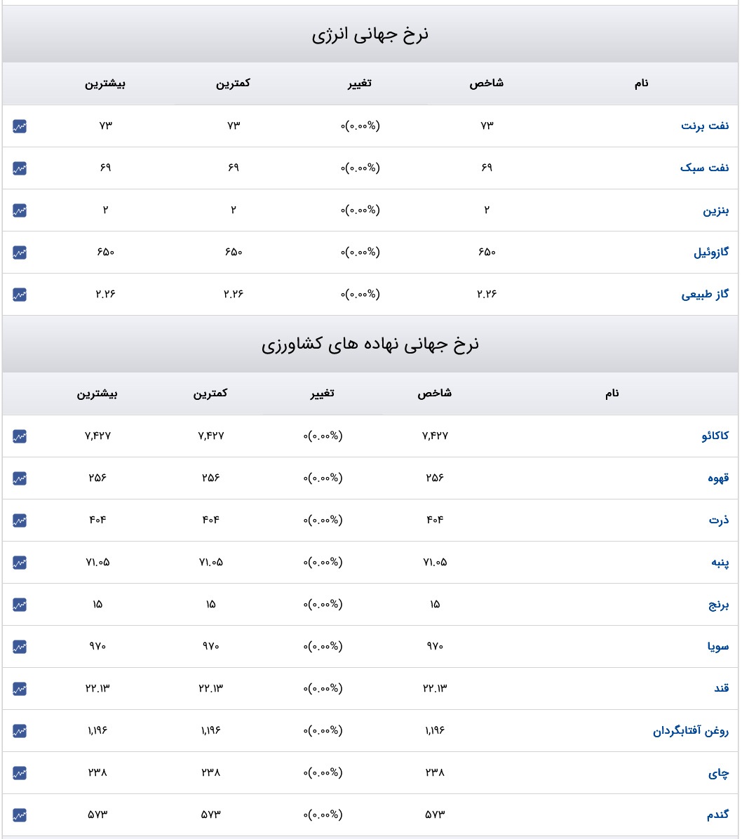 قیمت دلار، سکه و طلا