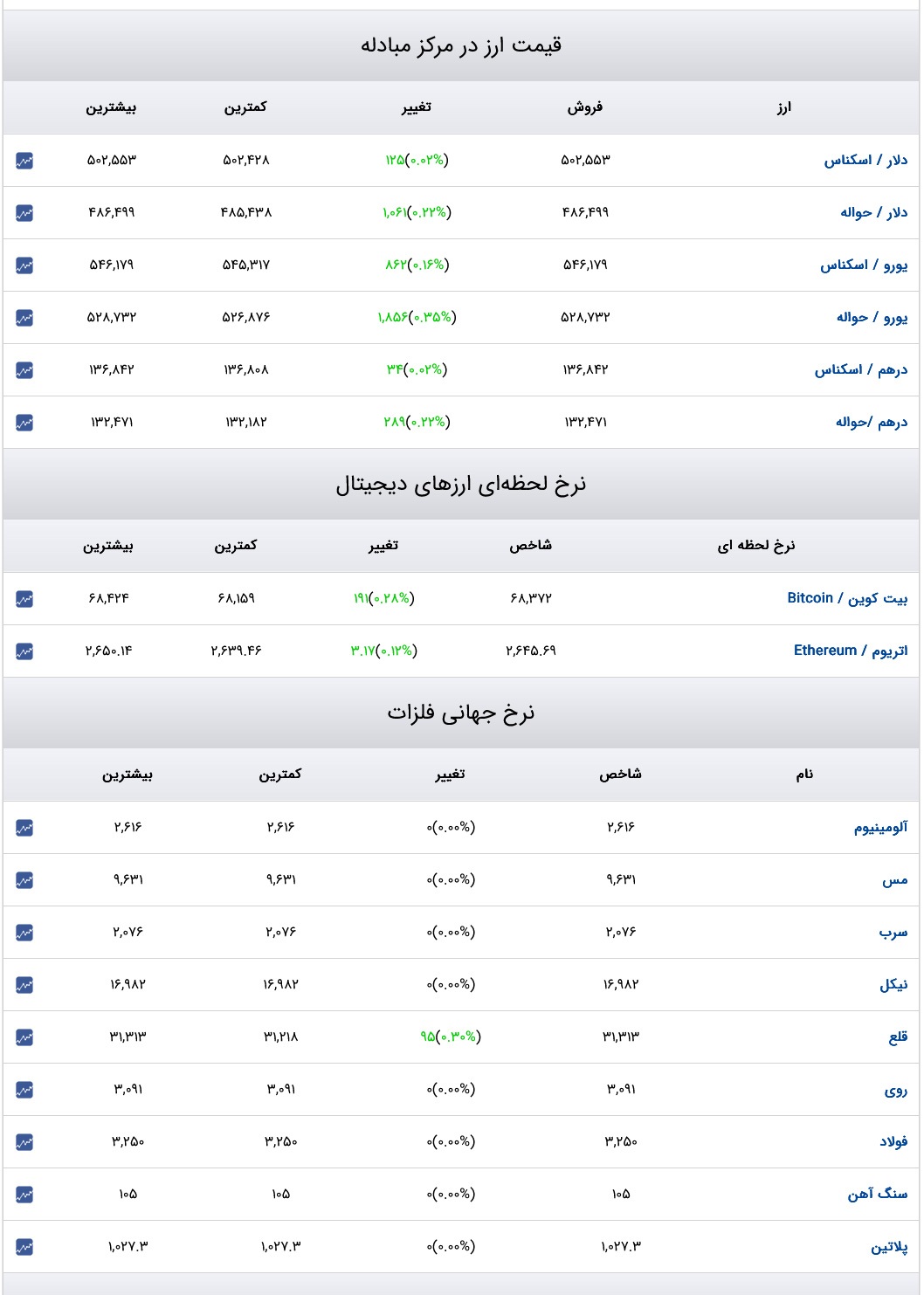 قیمت دلار، سکه و طلا