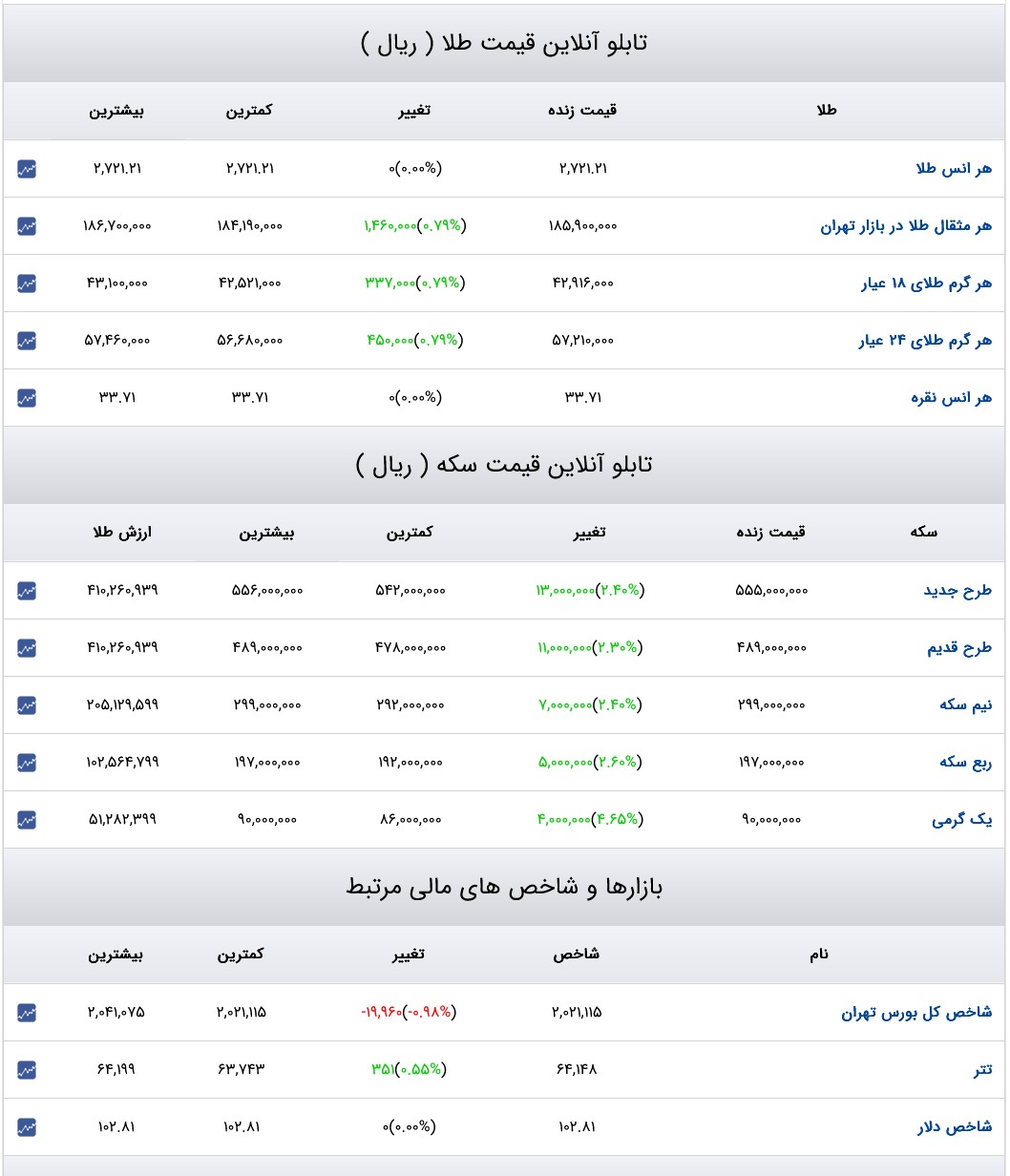 قیمت دلار، سکه و طلا