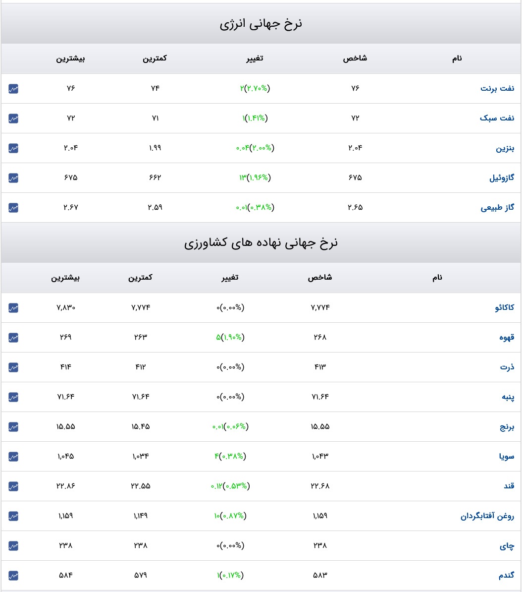 قیمت دلار، سکه و طلا