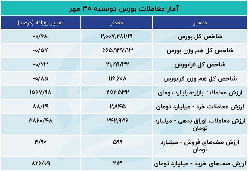 کارنامه سرخ بورس در مهر با تنها ۸ روز مثبت / ادامه تامین مالی دولت از بورس با عرضه سنگین اوراق