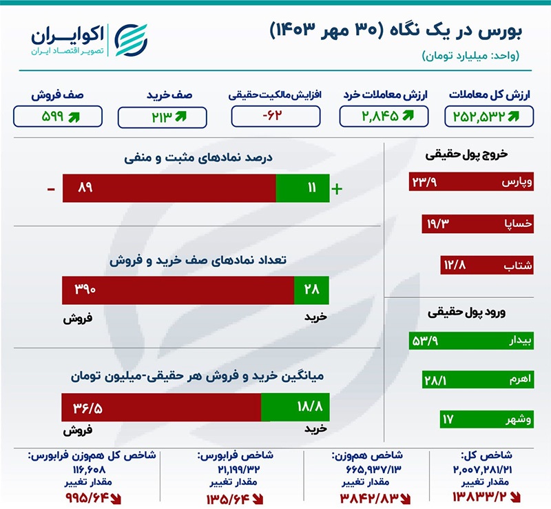 کارنامه سرخ بورس در مهر با تنها ۸ روز مثبت / ادامه تامین مالی دولت از بورس با عرضه سنگین اوراق