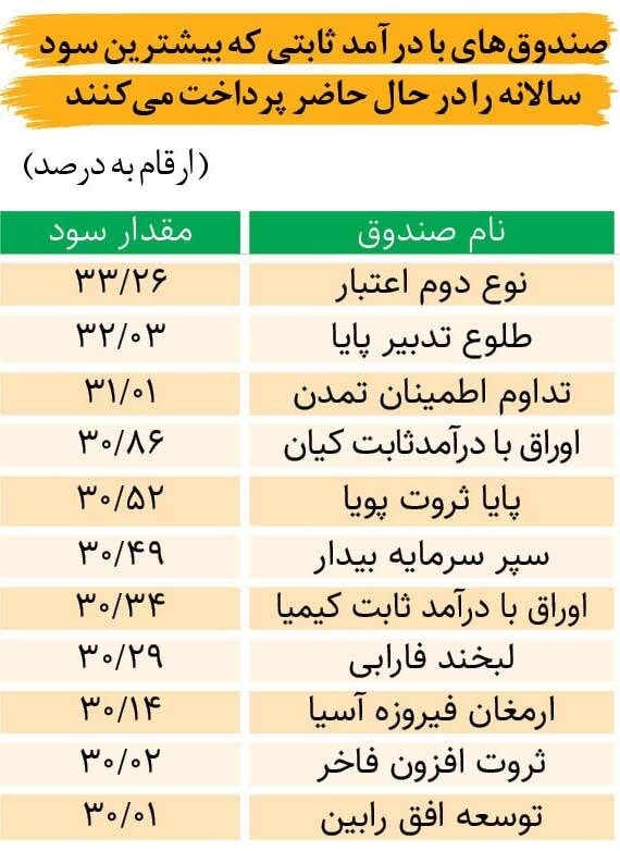 بیشترین سود ثابت را از کجا میتوانیم بگیریم؟