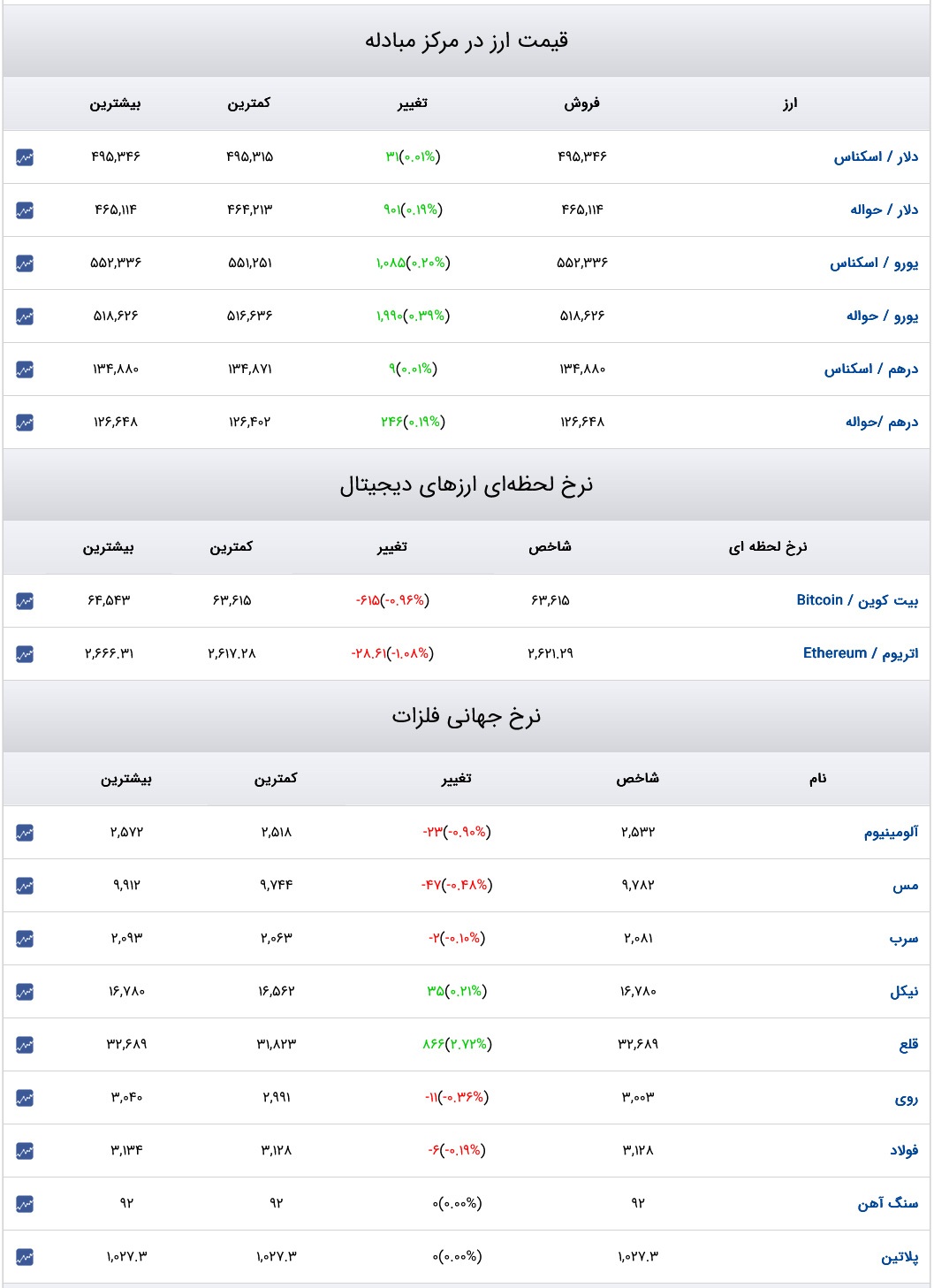 قیمت دلار، سکه و طلا