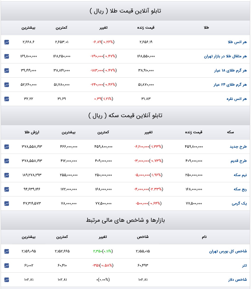 قیمت دلار، سکه و طلا