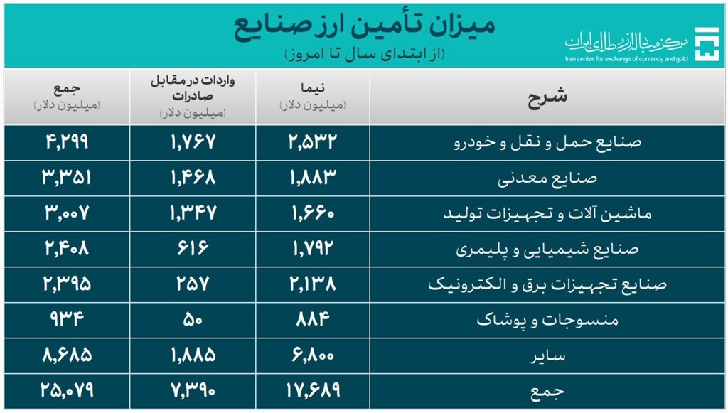 خودرو ۲.۵ میلیارد دلار ارز نیمایی گرفت