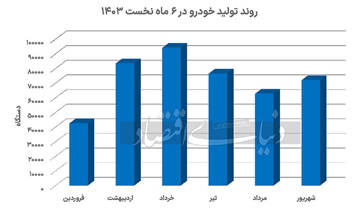 مثلث افت تولید خودرو