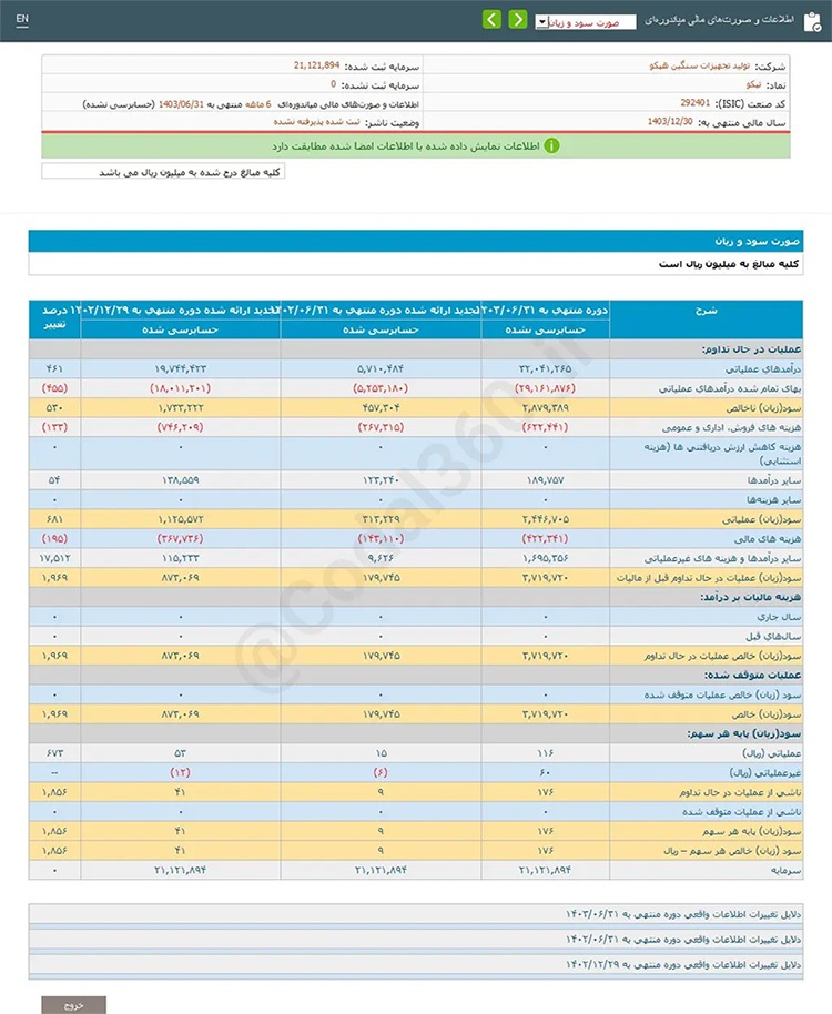 سود شگفت انگیز «هپکو»