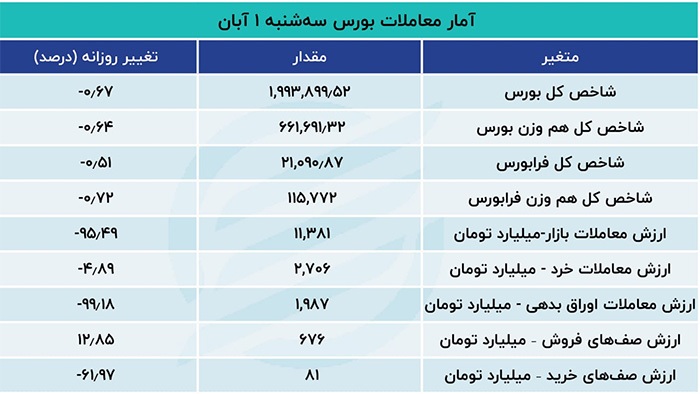 رضایت شاخص‌های بورسی با بودجه هم جلب نشد/ سریال ادامه‌دار خروج سرمایه از بازار